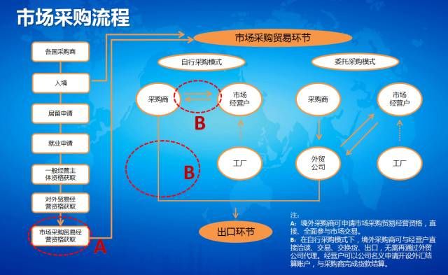 天津自贸区市场采购贸易政策的简单介绍