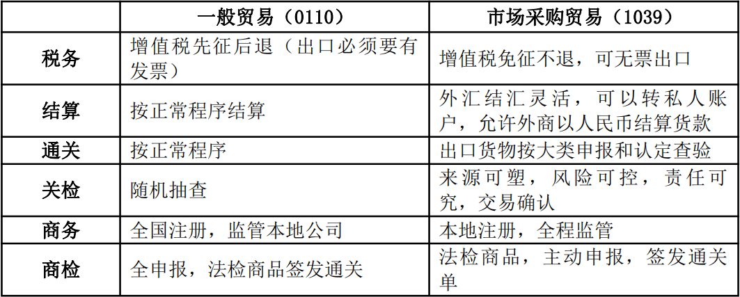 市场采购贸易的企业代表(1039市场广州)