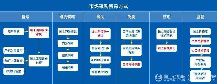 广州市场采购贸易方式企业名单,市场采购贸易方式
