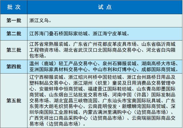 义乌市场采购贸易方式报关方式,义乌市场采购贸易